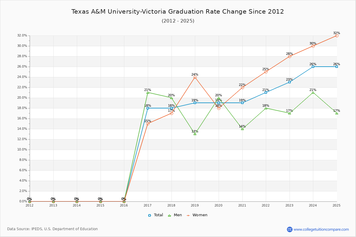 Texas A&M University-Victoria Graduation Rate Changes Chart