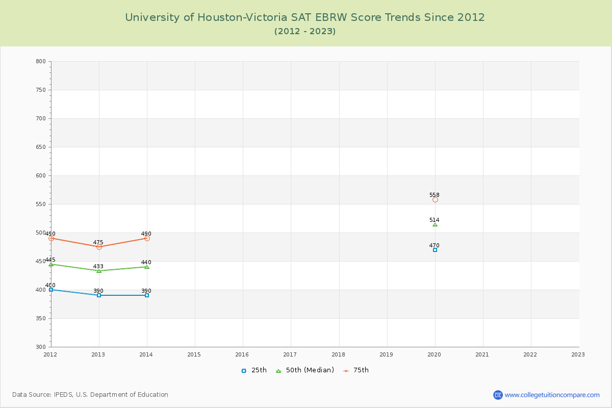 University of Houston-Victoria SAT EBRW (Evidence-Based Reading and Writing) Trends Chart