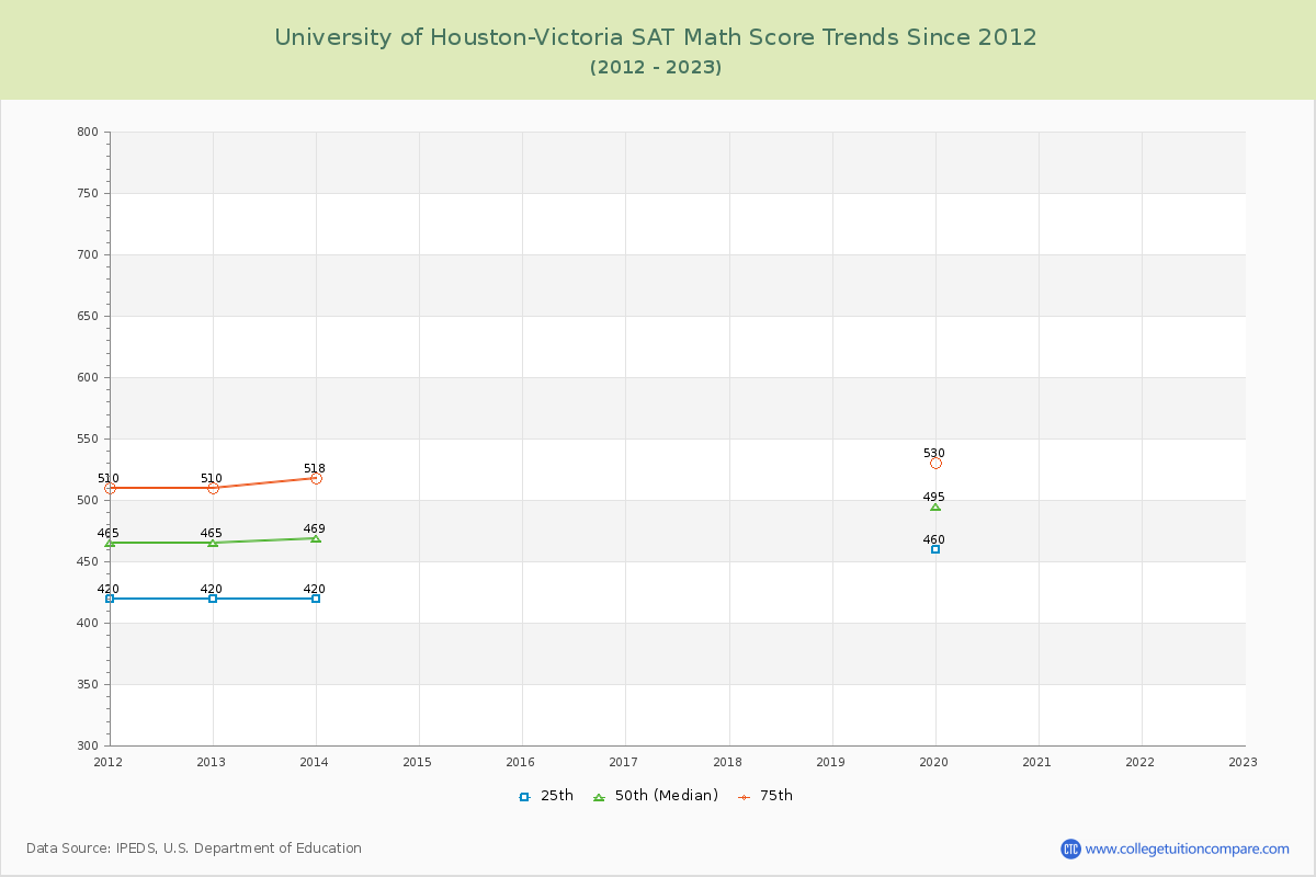 University of Houston-Victoria SAT Math Score Trends Chart