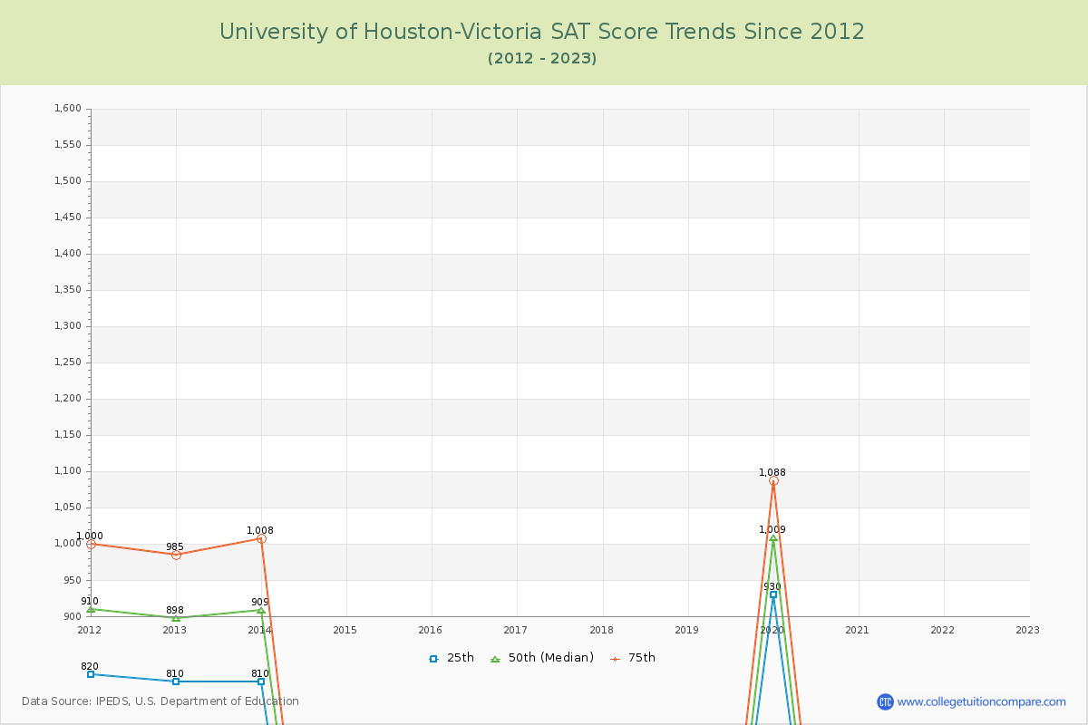 University of Houston-Victoria SAT Score Trends Chart