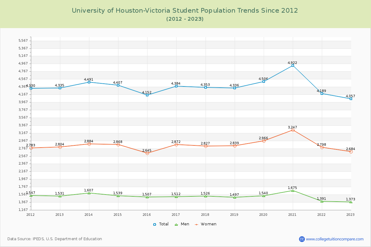 University of Houston-Victoria Enrollment Trends Chart