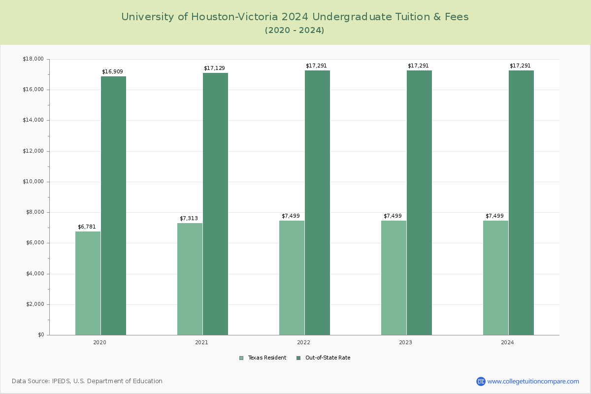 University of Houston-Victoria - Undergraduate Tuition Chart