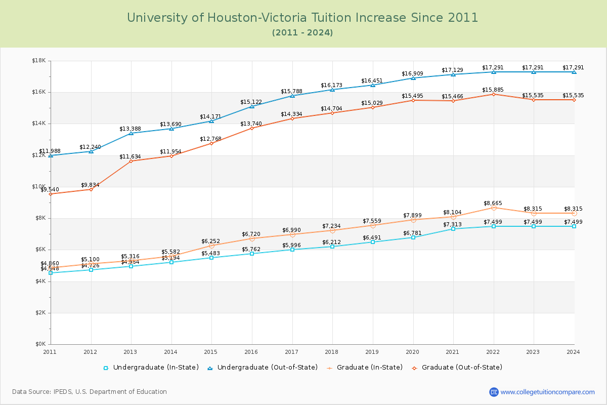 University of Houston-Victoria Tuition & Fees Changes Chart
