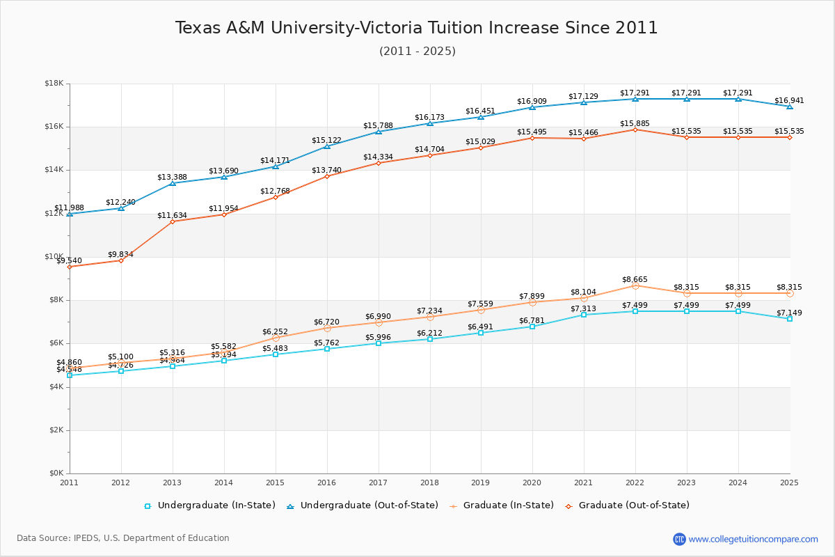 Texas A&M University-Victoria Tuition & Fees Changes Chart