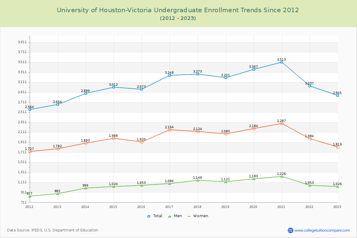 University of Houston-Victoria Undergraduate Enrollment Trends Chart
