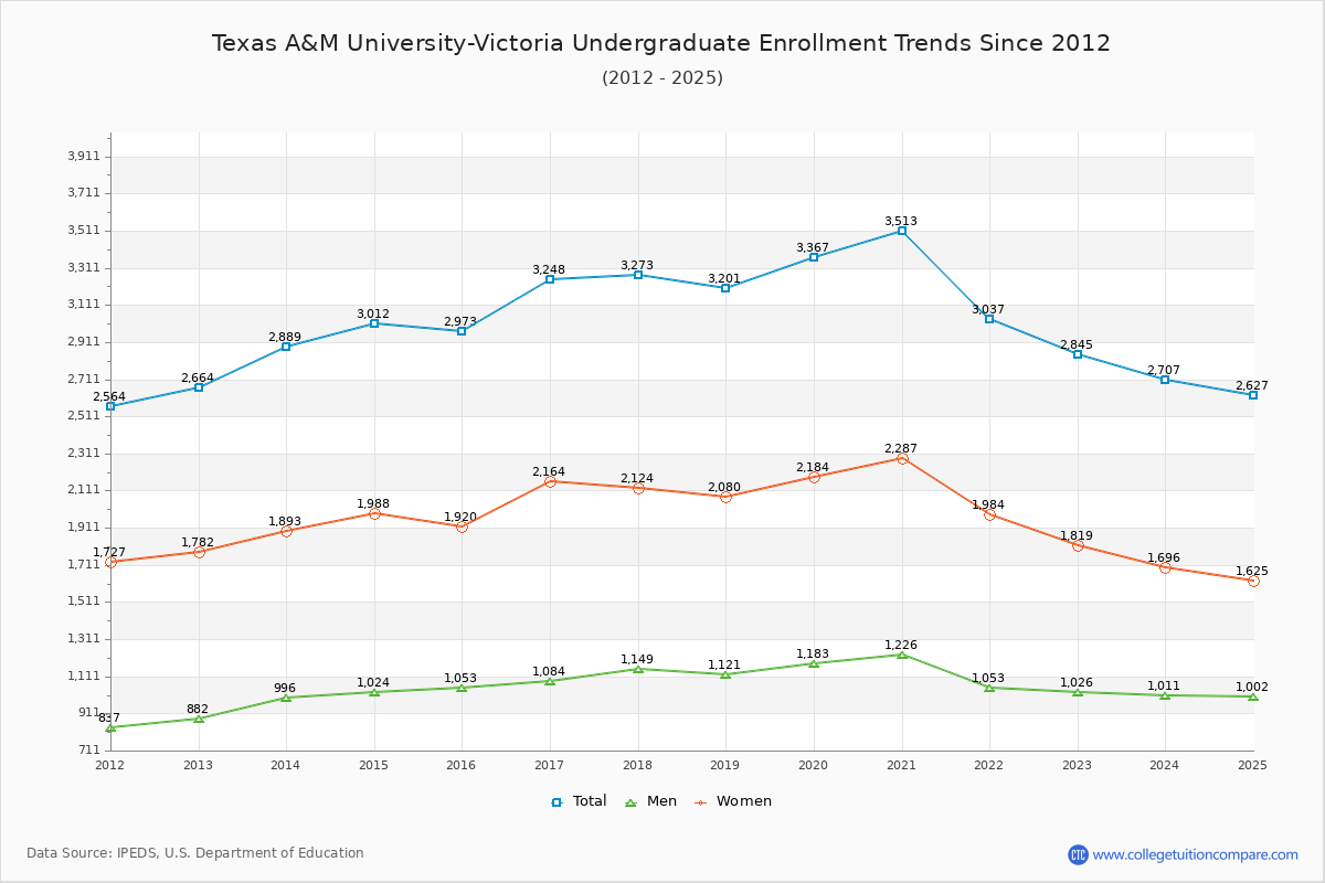 Texas A&M University-Victoria Undergraduate Enrollment Trends Chart