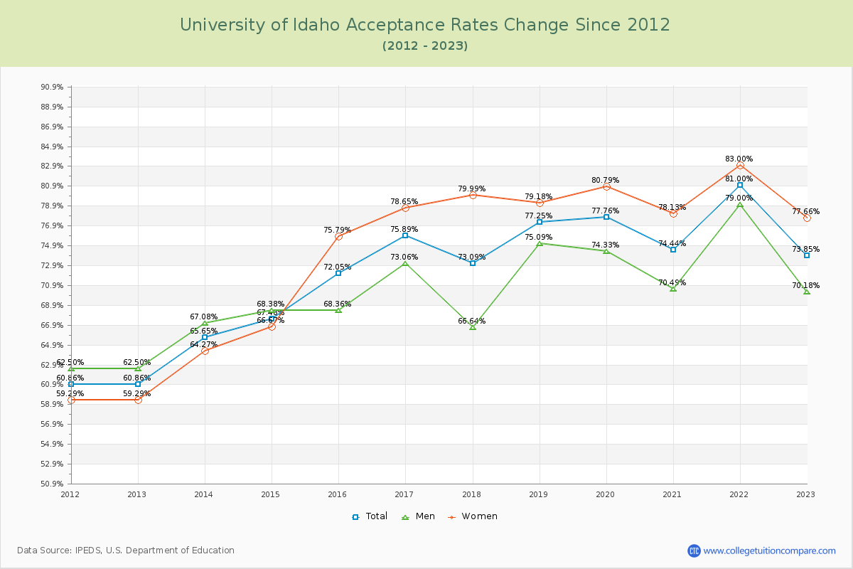University of Idaho Acceptance Rate Changes Chart