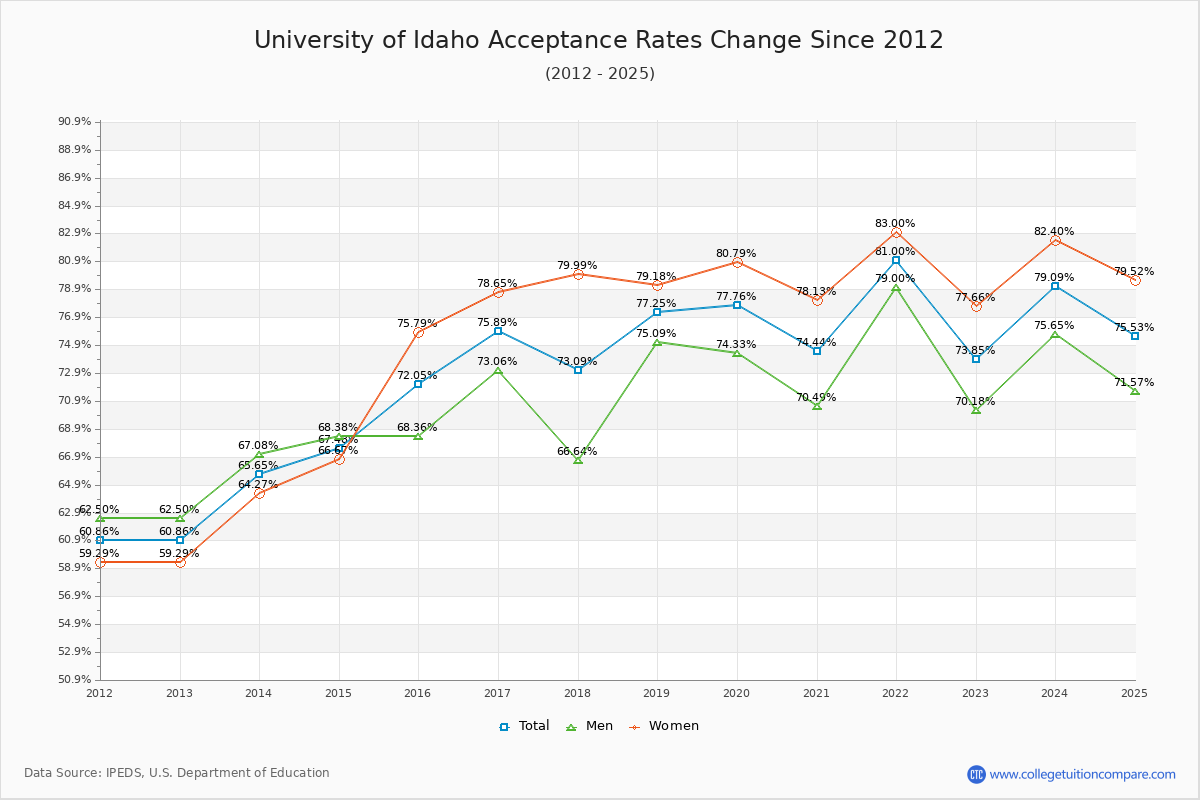 University of Idaho Acceptance Rate Trends Over Time - Historical Admission Rate Data Visualization Chart