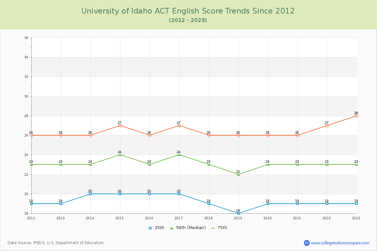 University of Idaho ACT English Trends Chart