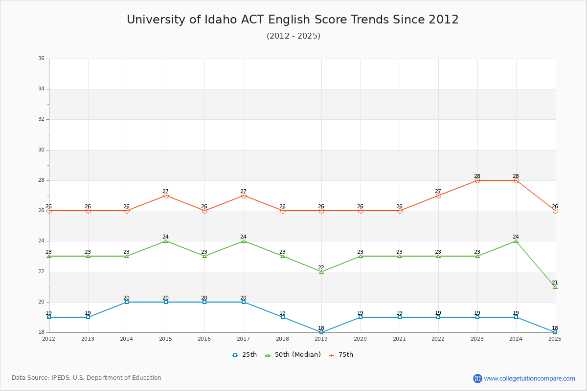 University of Idaho ACT English Trends Chart