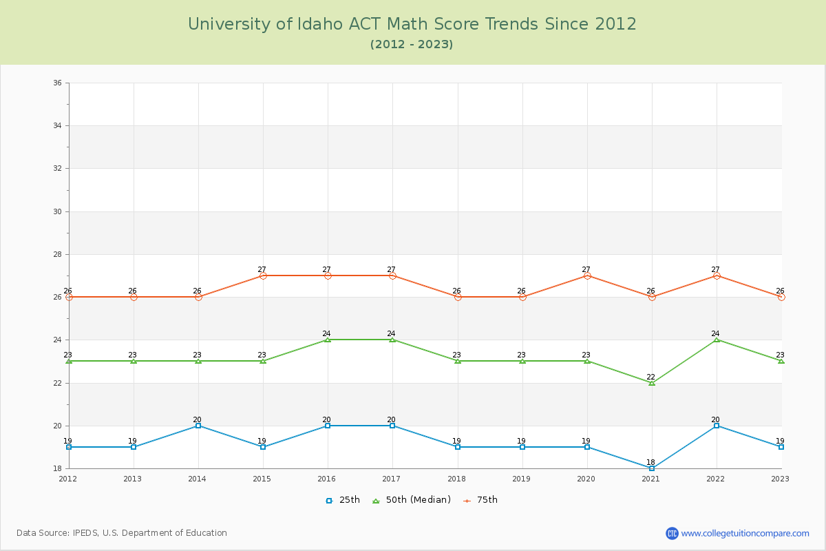 University of Idaho ACT Math Score Trends Chart