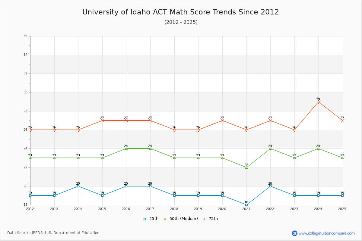 University of Idaho ACT Math Score Trends Chart