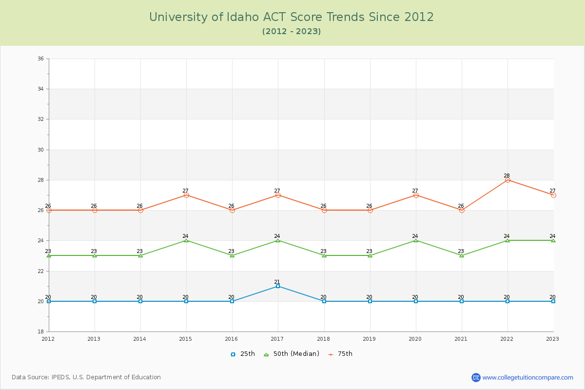 University of Idaho ACT Score Trends Chart