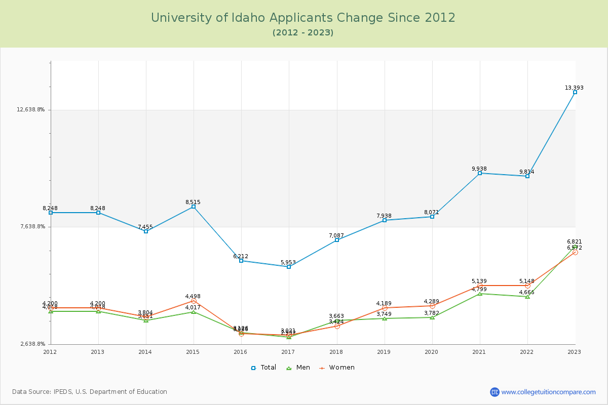 University of Idaho Number of Applicants Changes Chart