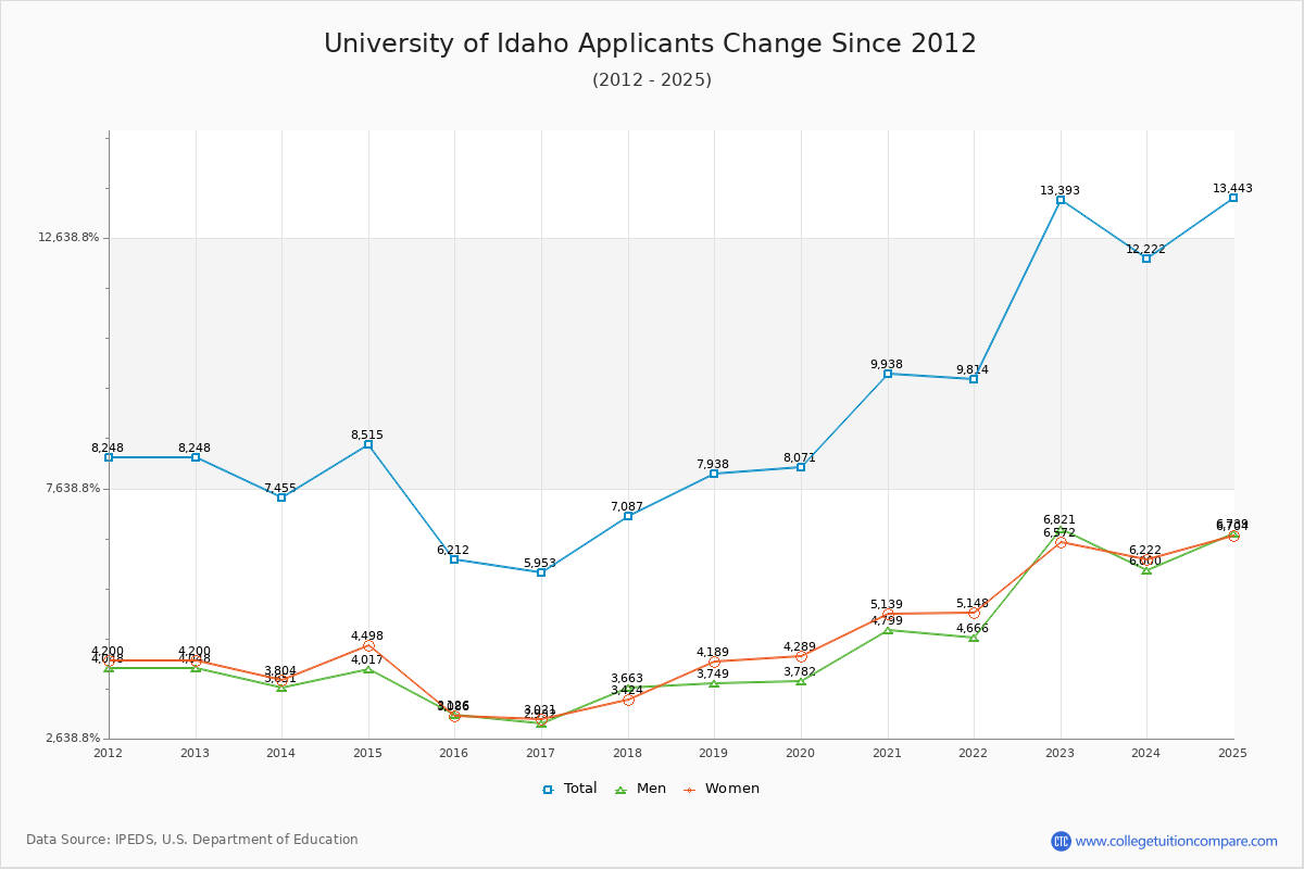 How UIdaho's Acceptance Rate Changed Over Time