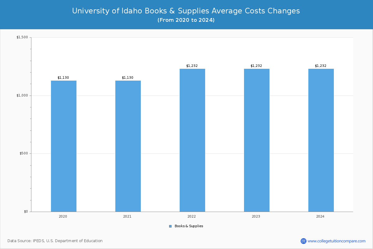 University of Idaho - Books and Supplies Costs