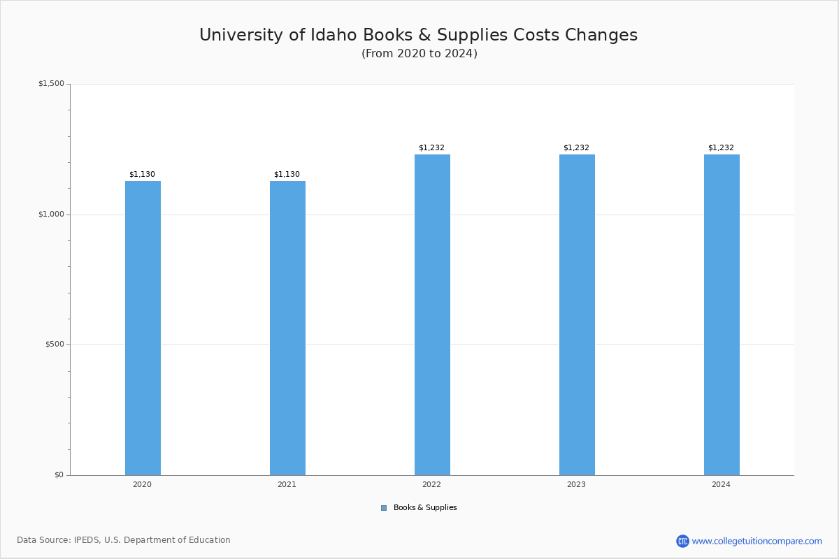 University of Idaho - Books and Supplies Costs