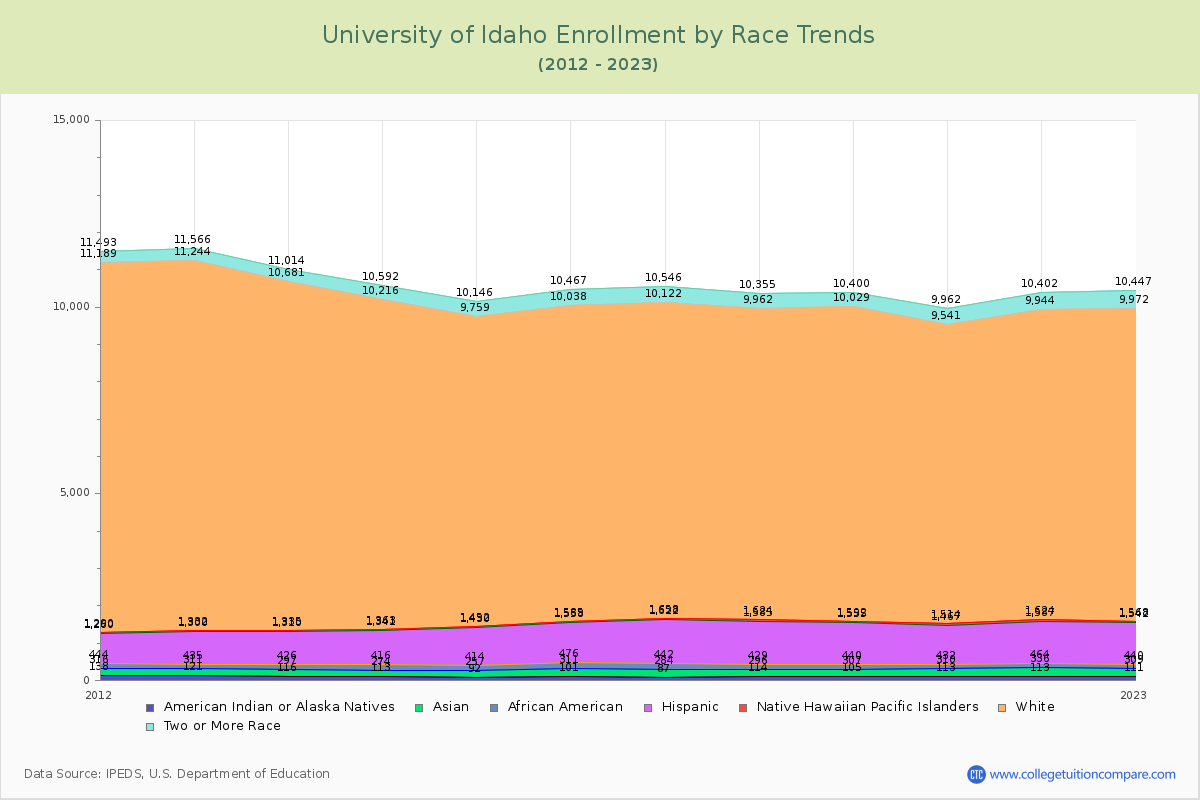 University of Idaho Enrollment by Race Trends Chart