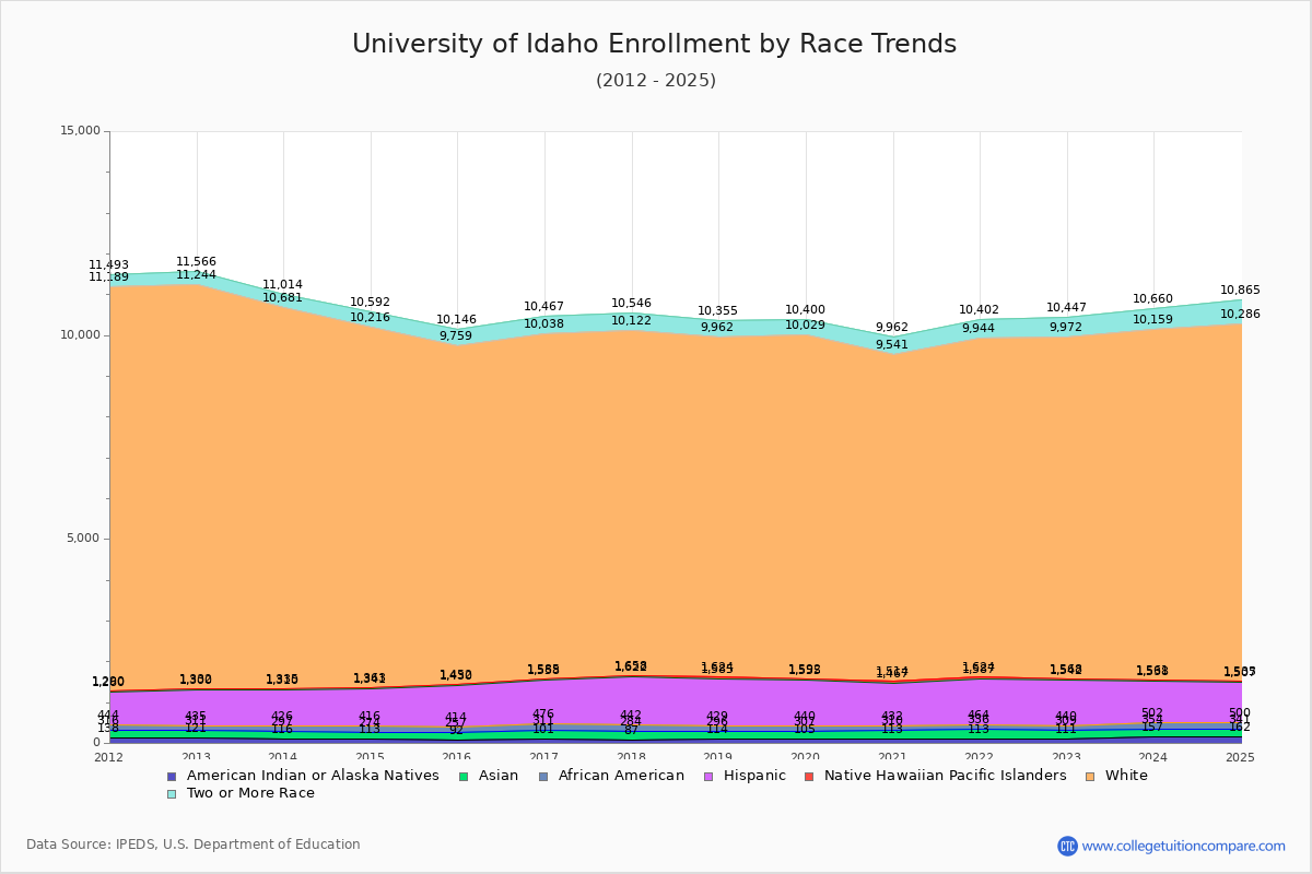 University of Idaho Enrollment by Race Trends Chart