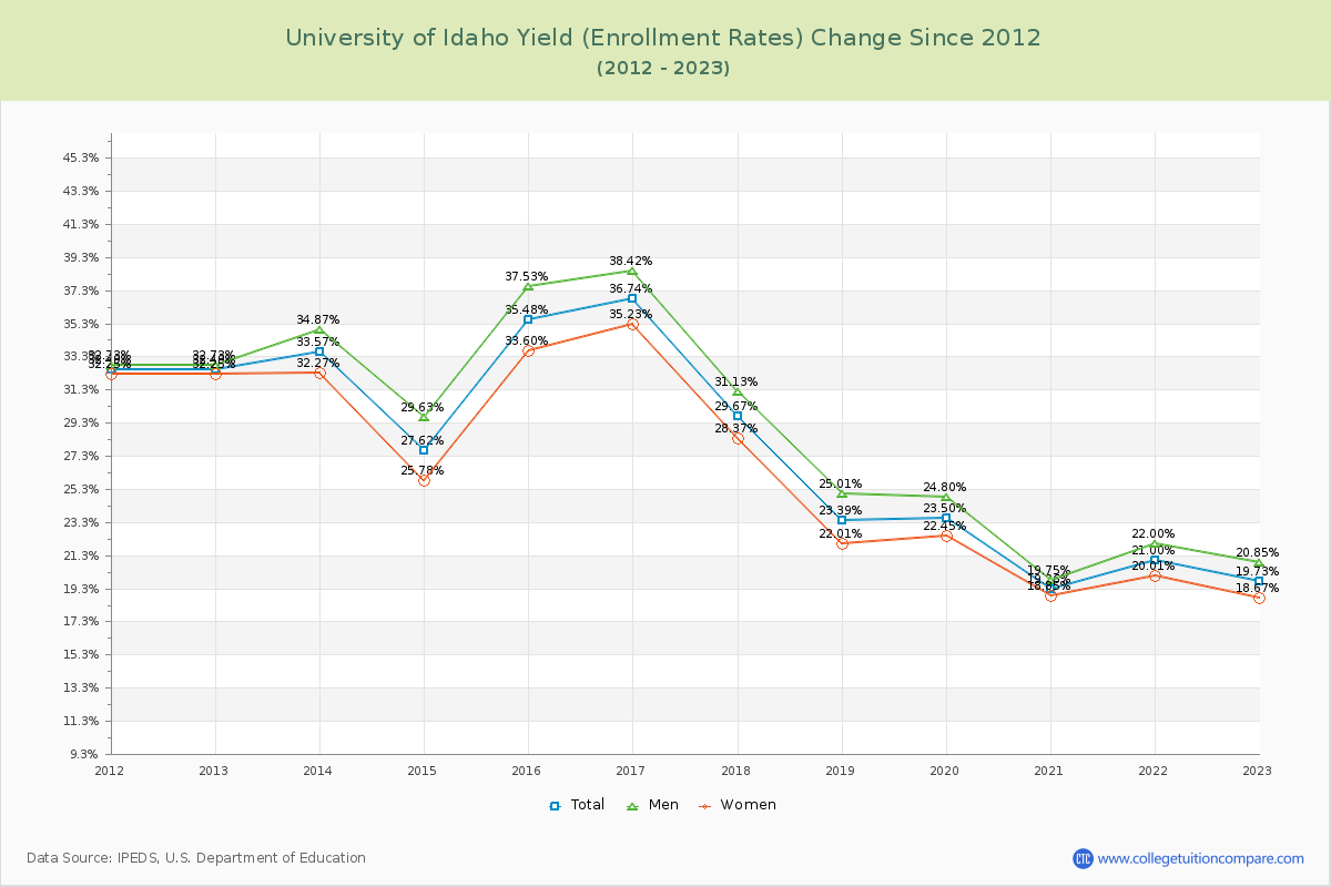 University of Idaho Yield (Enrollment Rate) Changes Chart