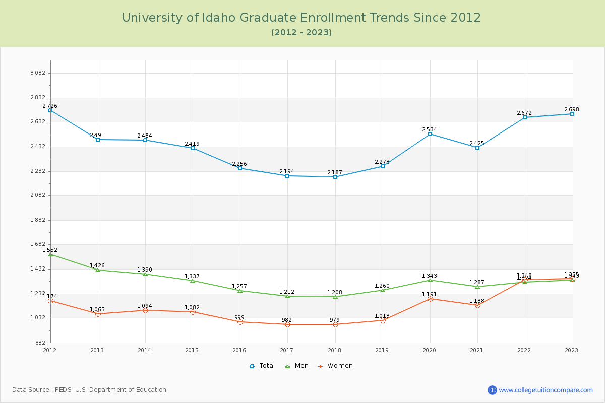 University of Idaho Graduate Enrollment Trends Chart