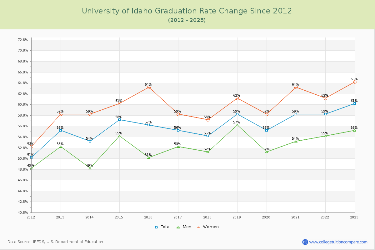 University of Idaho Graduation Rate Changes Chart