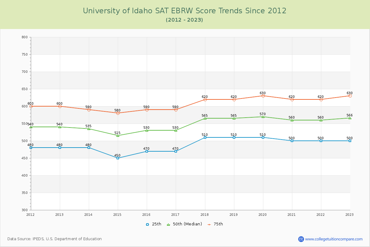 University of Idaho SAT EBRW (Evidence-Based Reading and Writing) Trends Chart