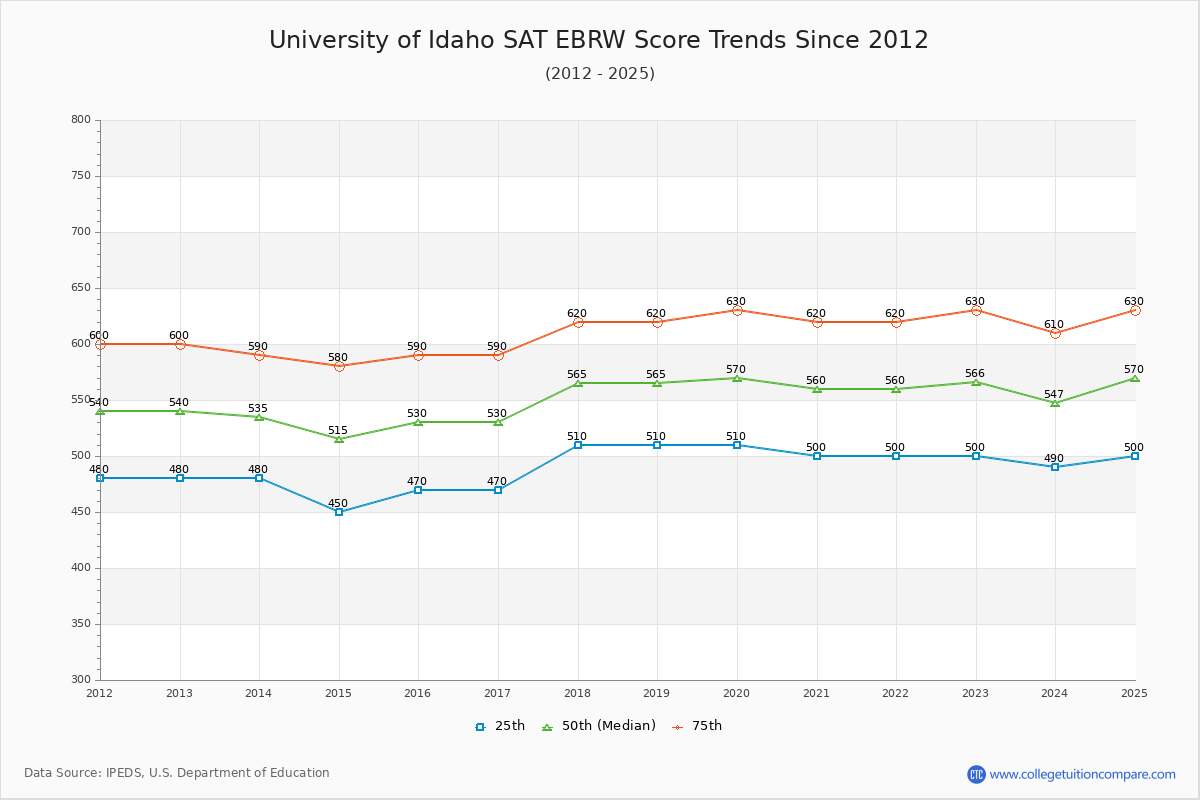 University of Idaho SAT EBRW (Evidence-Based Reading and Writing) Trends Chart