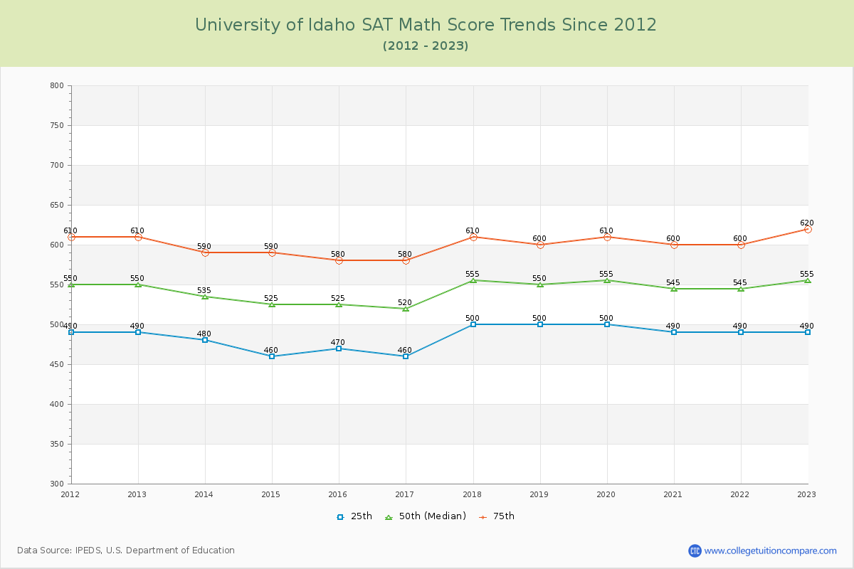 University of Idaho SAT Math Score Trends Chart