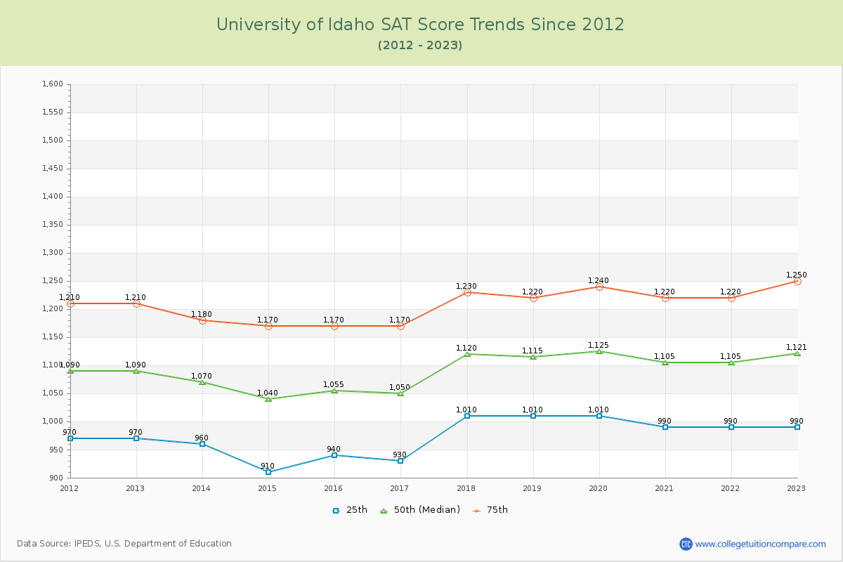 University of Idaho SAT Score Trends Chart