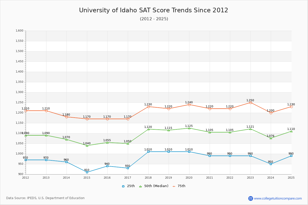 University of Idaho SAT Score Trends Chart