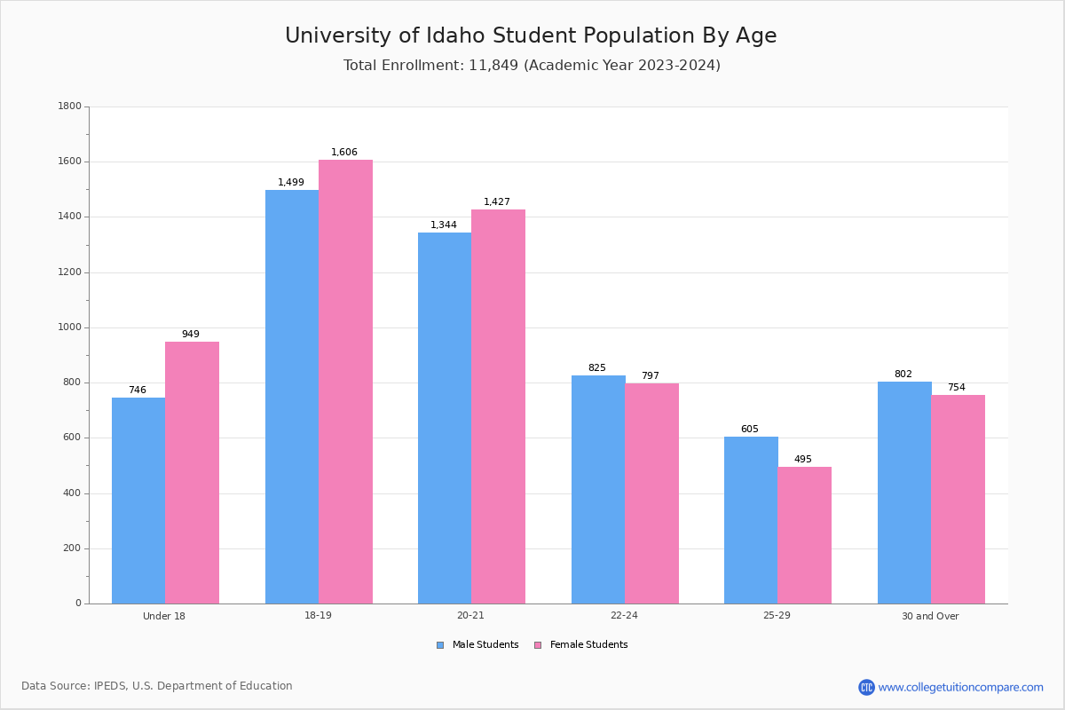 University of Idaho Student Population and Demographics