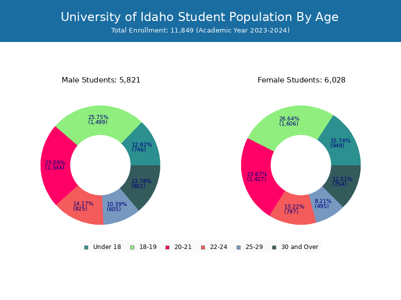 University of Idaho Student Population and Demographics