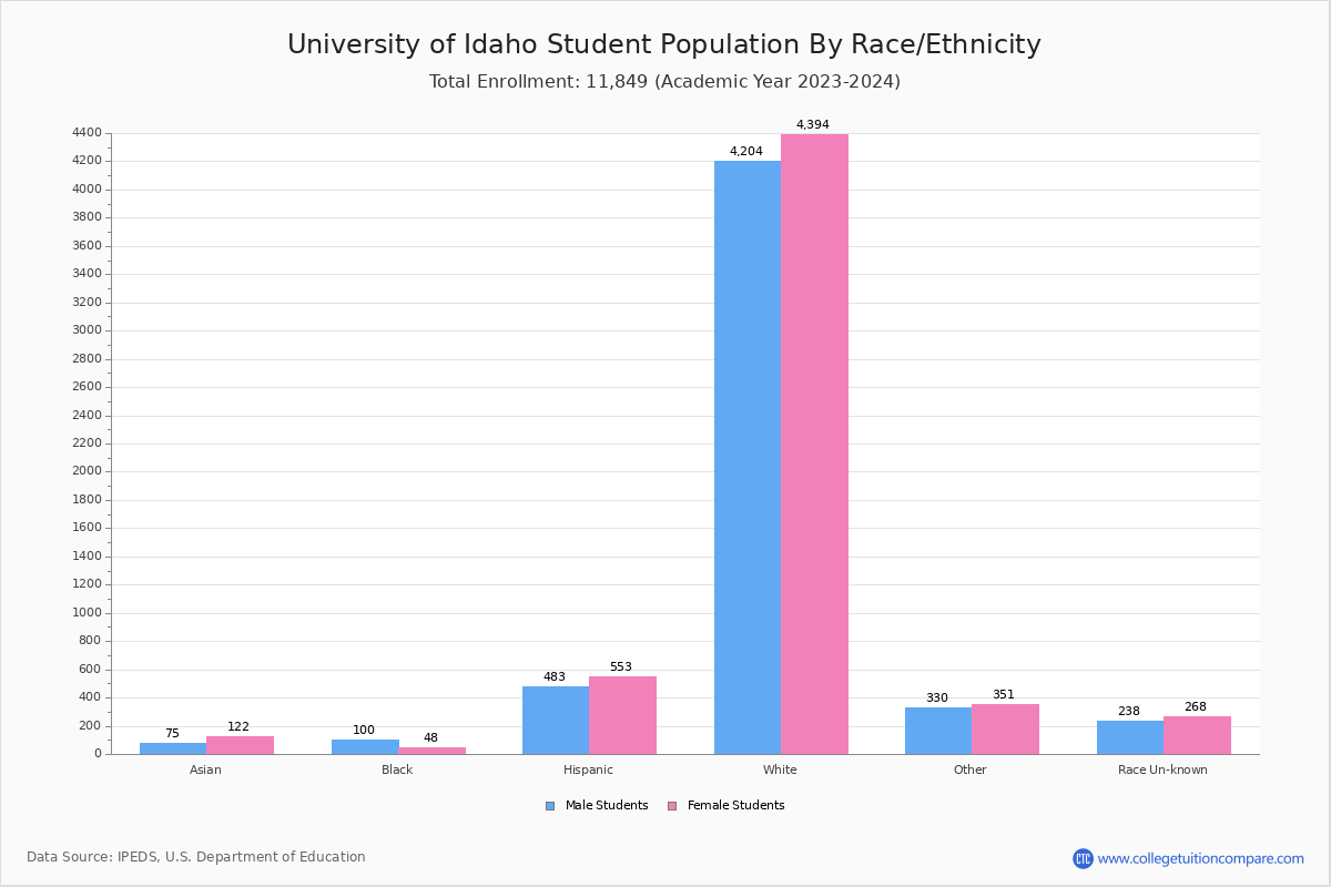 University of Idaho Student Population and Demographics
