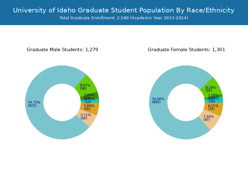 University of Idaho Student Population and Demographics
