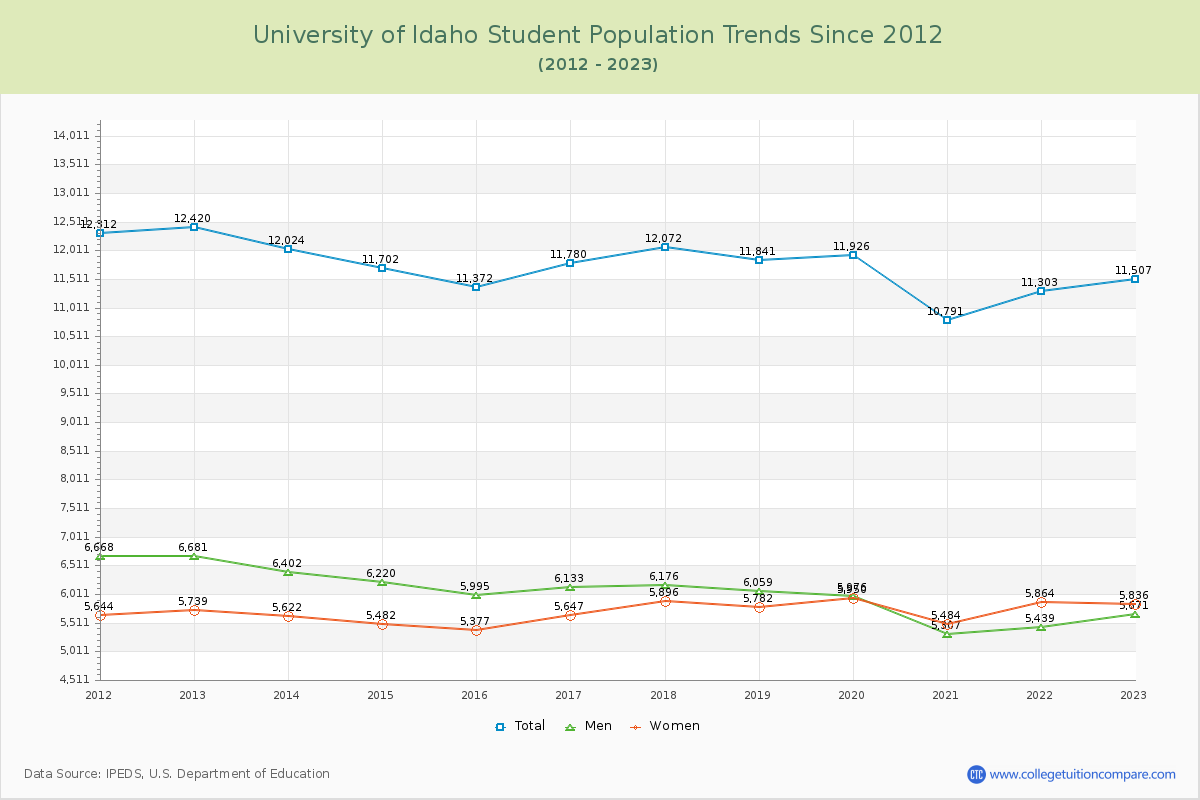 University of Idaho Enrollment Trends Chart