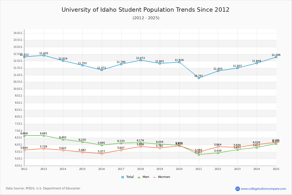 University of Idaho Enrollment Trends Chart