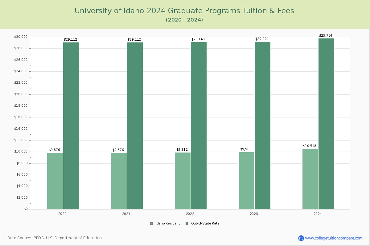 University of Idaho - Graduate Tuition Chart