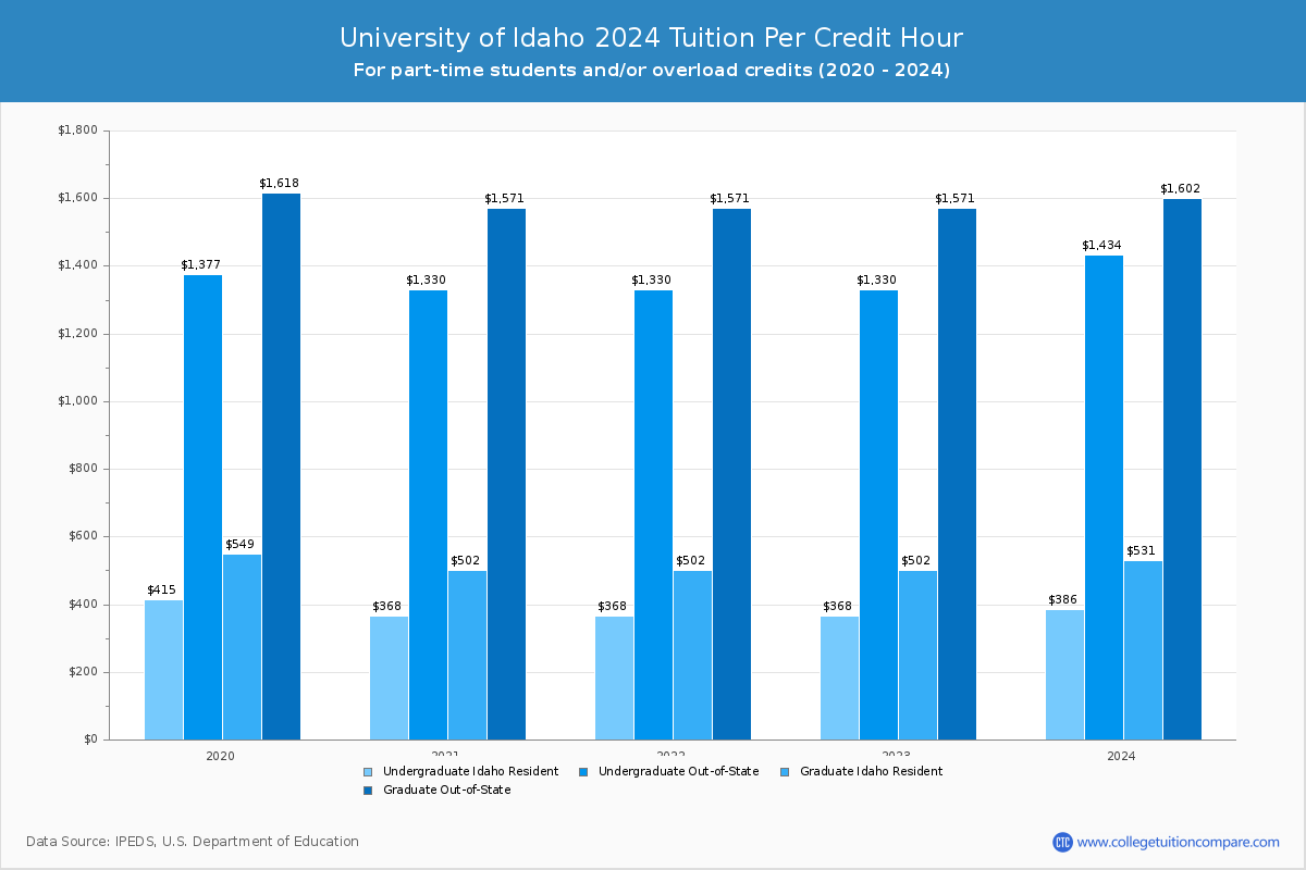 University of Idaho - Tuition per Credit Hour