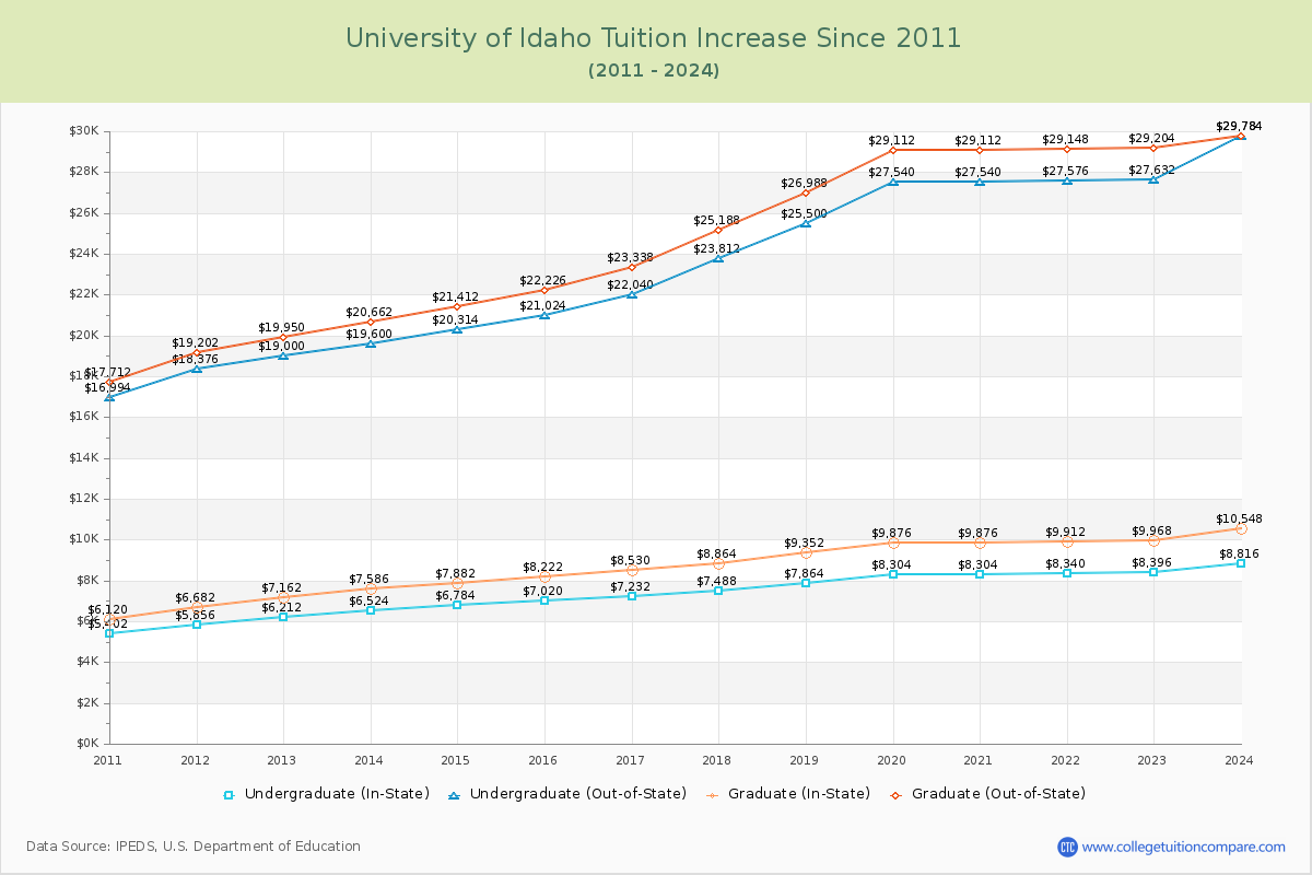 University of Idaho Tuition & Fees Changes Chart