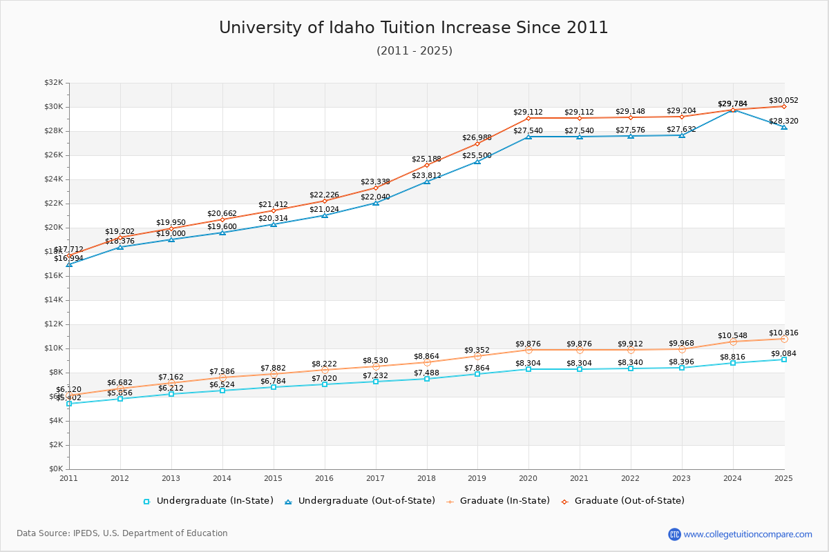 University of Idaho Tuition & Fees Changes Chart