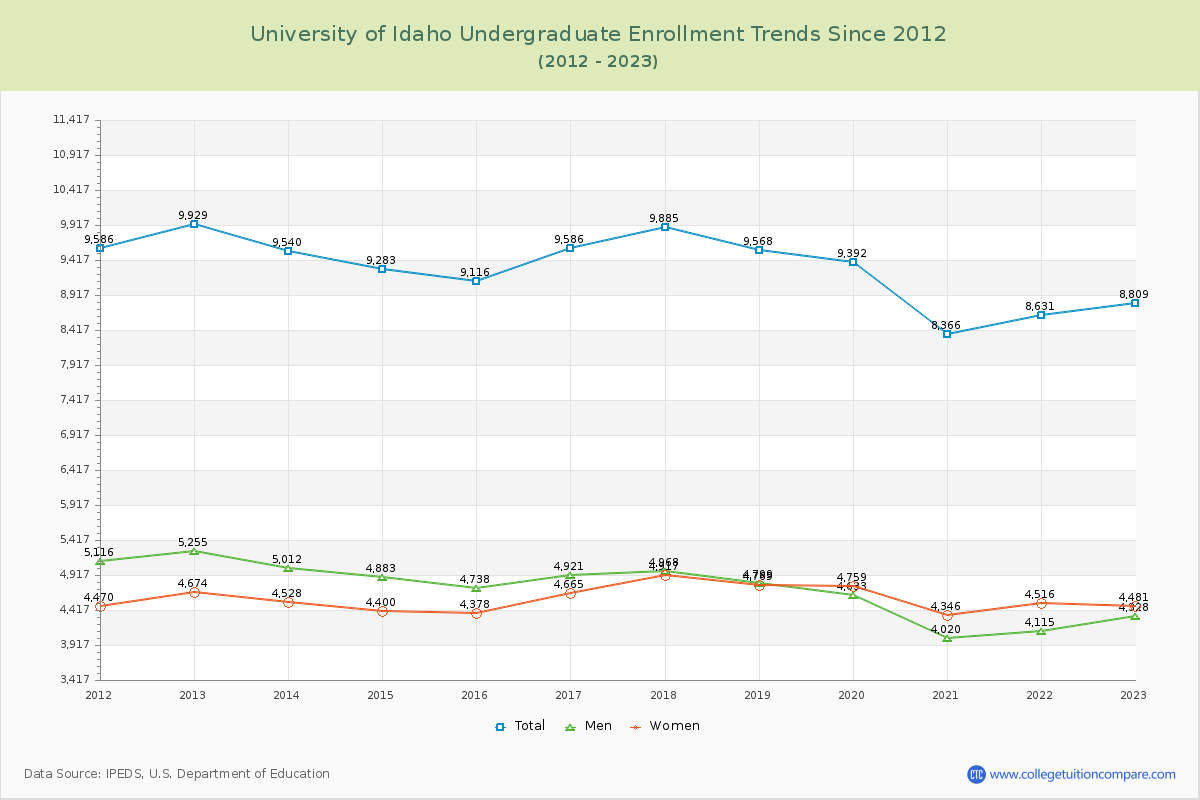 University of Idaho Undergraduate Enrollment Trends Chart