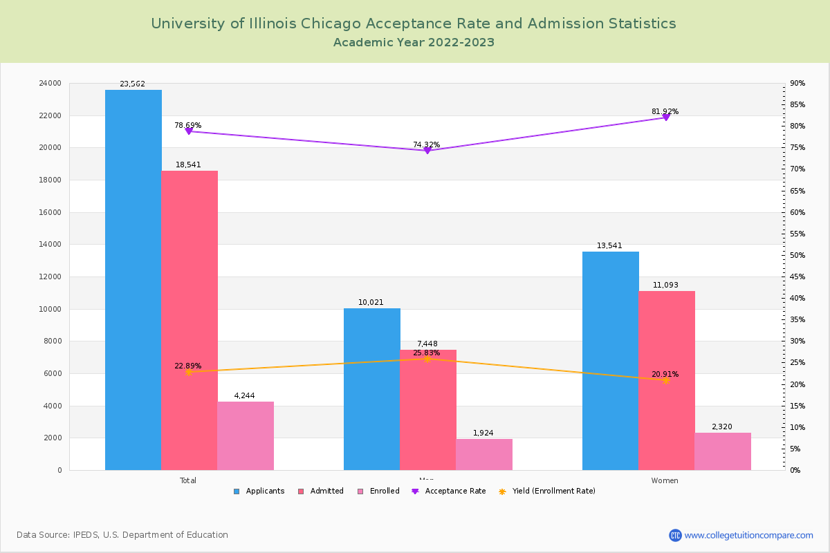 uic physics phd acceptance rate