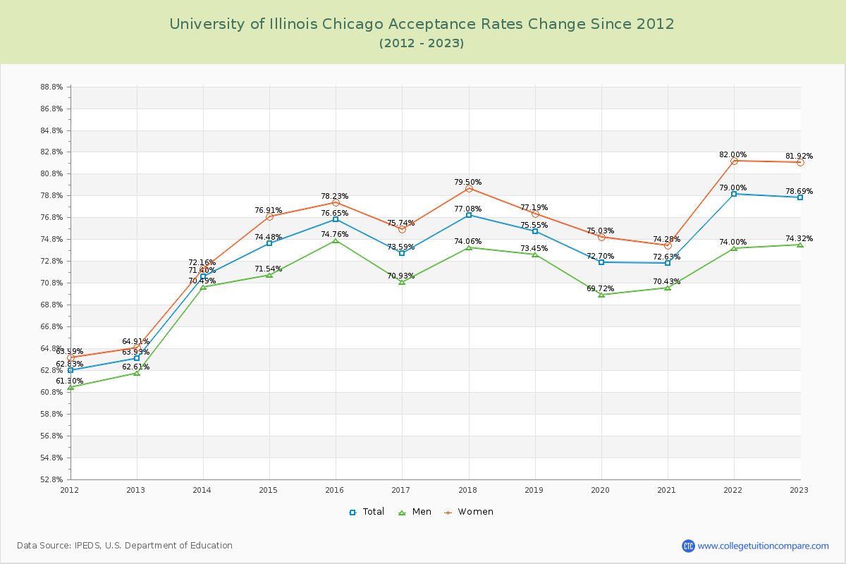 University of Illinois Chicago Acceptance Rate Changes Chart