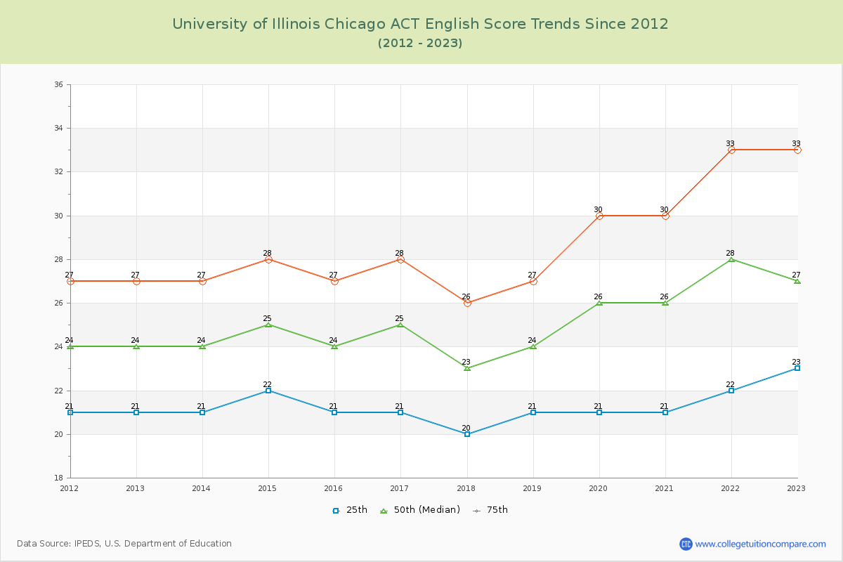 University of Illinois Chicago ACT English Trends Chart