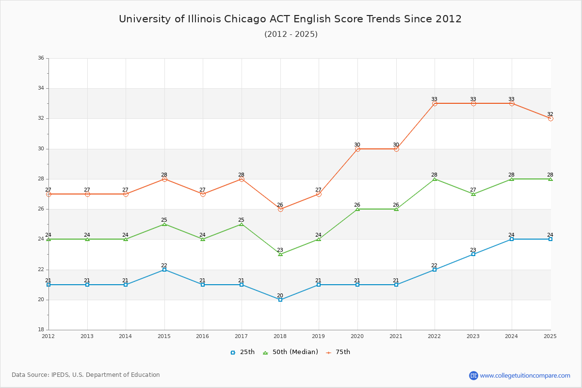 University of Illinois Chicago ACT English Trends Chart