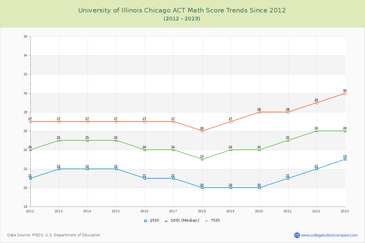 University of Illinois Chicago ACT Math Score Trends Chart