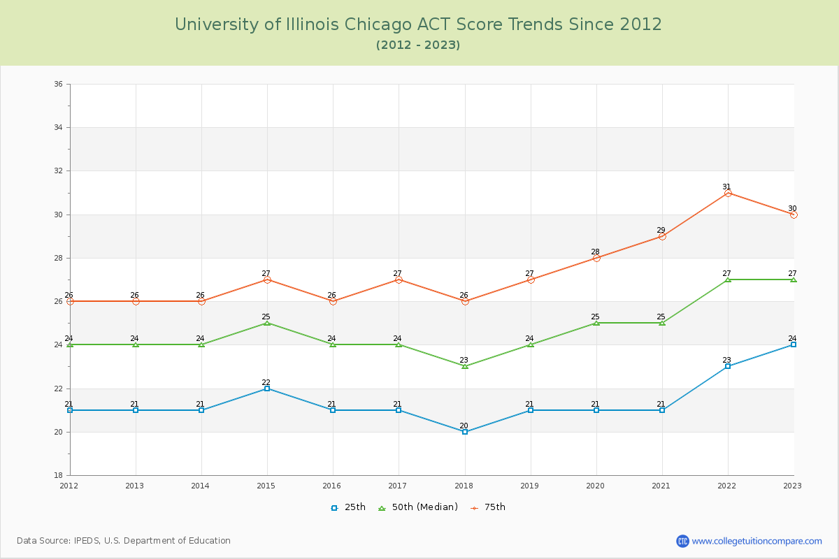 University of Illinois Chicago ACT Score Trends Chart