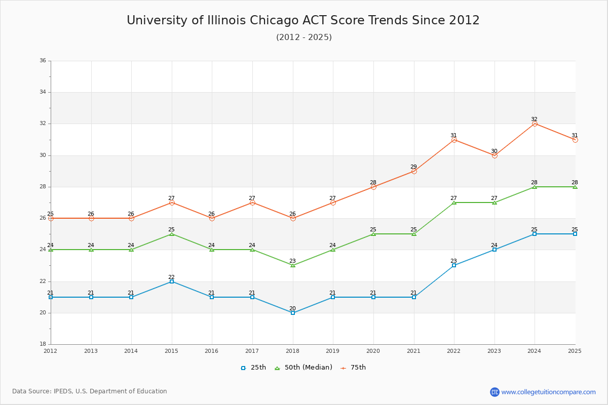 University of Illinois Chicago ACT Score Trends Chart