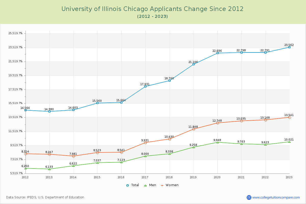 University of Illinois Chicago Number of Applicants Changes Chart